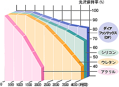 ■耐光性1種試験結果