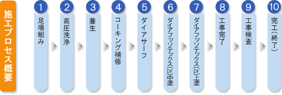 ダイアフッソテックス(DF)の施工システム