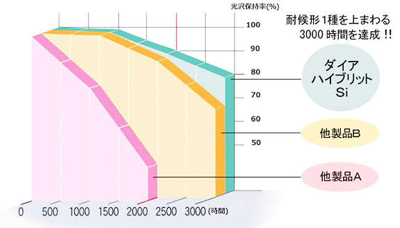 耐候性１種試験結果