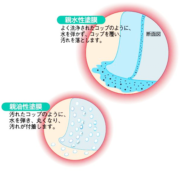 親水性の樹脂で、塗膜表面の汚れを落とします