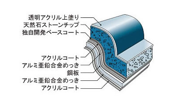 メンテナンスフリーの耐久牲に優れた屋根材