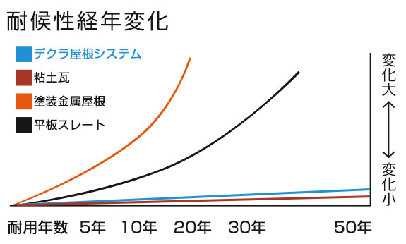 耐候性経年変化