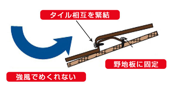 下から吹き上げる風にも強さを発揮！